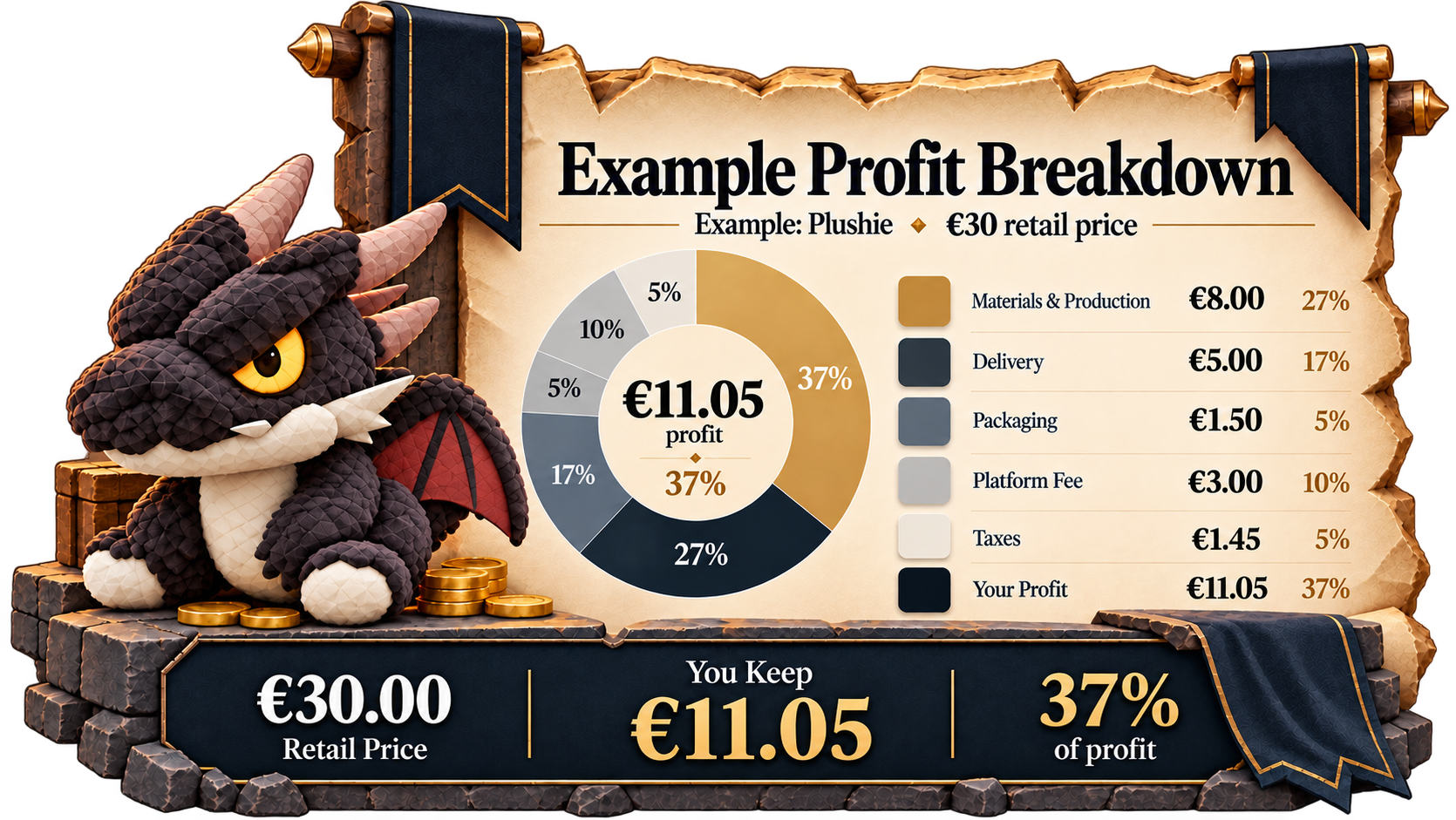Illustrative profit breakdown for a €30 plushie: materials and production, delivery, packaging, platform fee and taxes listed, leaving €11.05 of profit to the creator